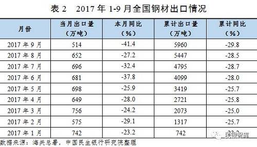 伴隨鋼材進(jìn)口價(jià)格回落，國(guó)內(nèi)宏觀經(jīng)濟(jì)穩(wěn)定支撐鋼材進(jìn)口需求，2017年前三季度累計(jì)進(jìn)口量保持增長(zhǎng)，且增速有所反彈。海關(guān)總署數(shù)據(jù)顯示，2017年1-9月，我國(guó)鋼材進(jìn)口量為1001.0萬噸，同比增長(zhǎng)1.8%，增速較2017年1-6月和上年同期分別回落3.5個(gè)和提高0.8個(gè)百分點(diǎn)。