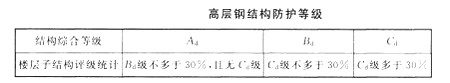 高層鋼結(jié)構(gòu)
