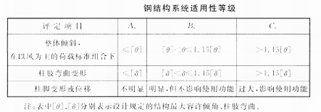高層鋼結(jié)構(gòu)