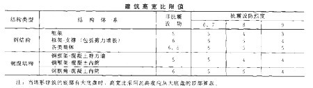 高層鋼結(jié)構(gòu)