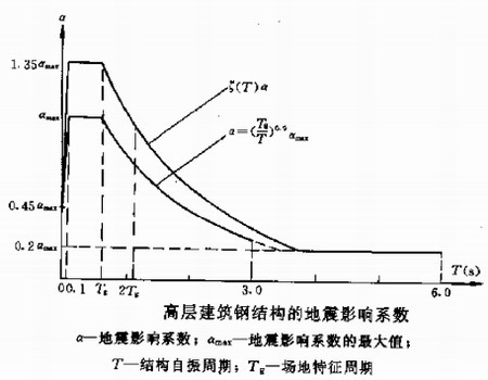 高層鋼結(jié)構(gòu)