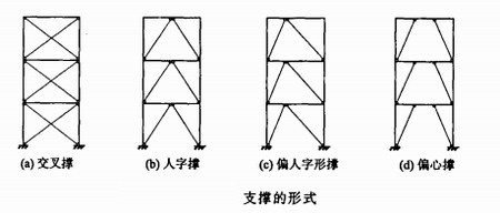 支撐形式與布置的要求