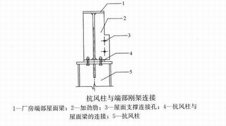 端部剛架的設(shè)計規(guī)范