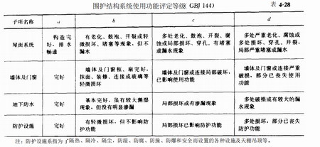 圍護結(jié)構(gòu)系統(tǒng)的鑒定評級