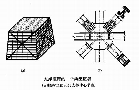 支撐框筒結(jié)構(gòu)體系