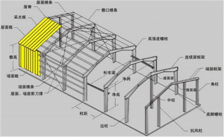 鋼結(jié)構(gòu)廠房