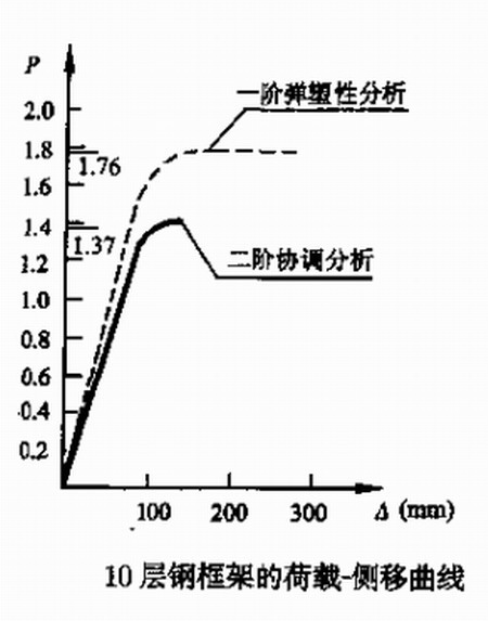 高層鋼結(jié)構(gòu)