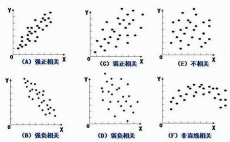 散布圖的基本形式